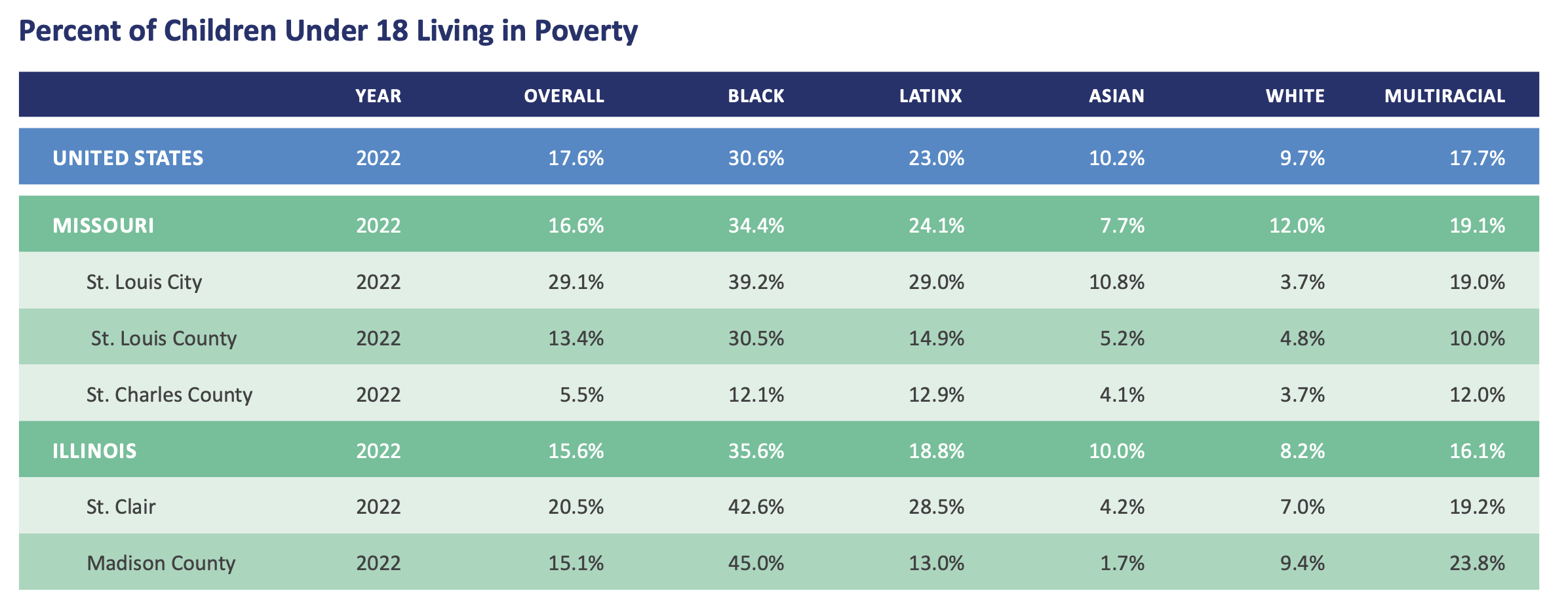 Percent of Children Under 18 Living in Poverty Table