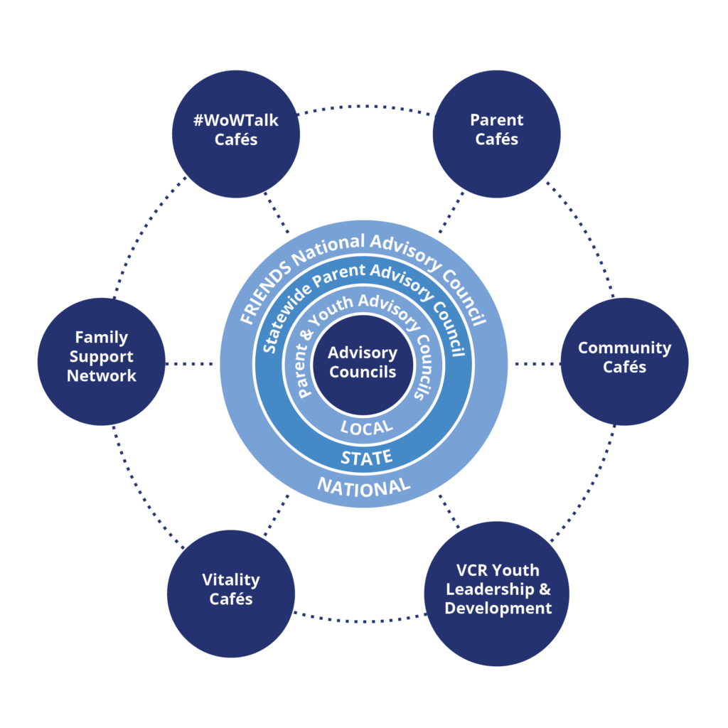 Youth & Family Engagement Model